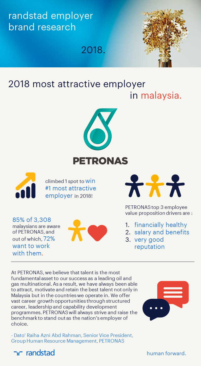2018 Most Attractive Employer PETRONAS  Randstad Malaysia